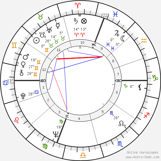 Richard Benjamin birth chart, biography, wikipedia 2024, 2025