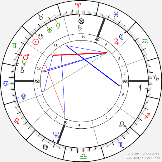 Richard Benjamin birth chart, Richard Benjamin astro natal horoscope, astrology