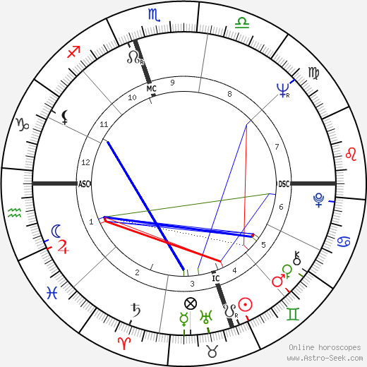 Ross Hagen birth chart, Ross Hagen astro natal horoscope, astrology