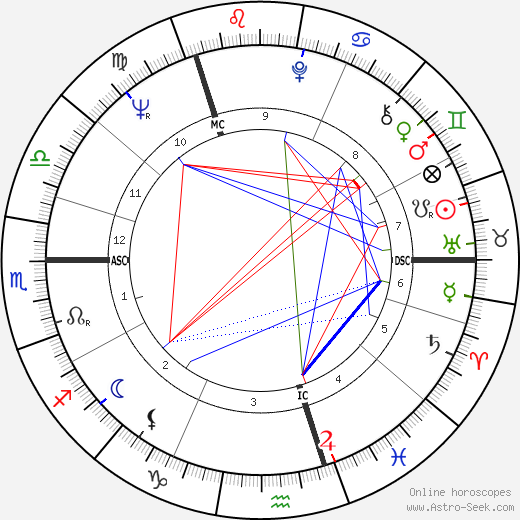 Stuart Bell birth chart, Stuart Bell astro natal horoscope, astrology