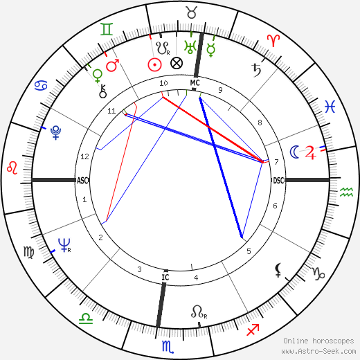 Susan Strasberg birth chart, Susan Strasberg astro natal horoscope, astrology