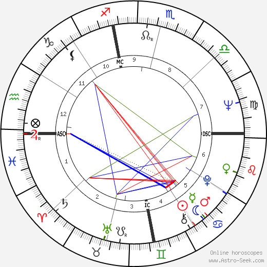 Bruce Babbitt birth chart, Bruce Babbitt astro natal horoscope, astrology