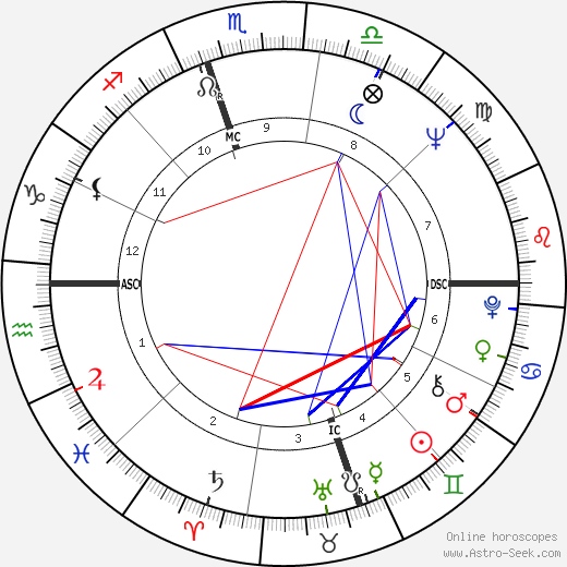 Dee Barber birth chart, Dee Barber astro natal horoscope, astrology