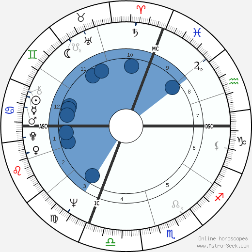 Duilio Del Prete wikipedia, horoscope, astrology, instagram