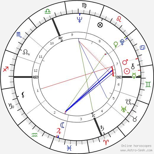 Eli Levin birth chart, Eli Levin astro natal horoscope, astrology