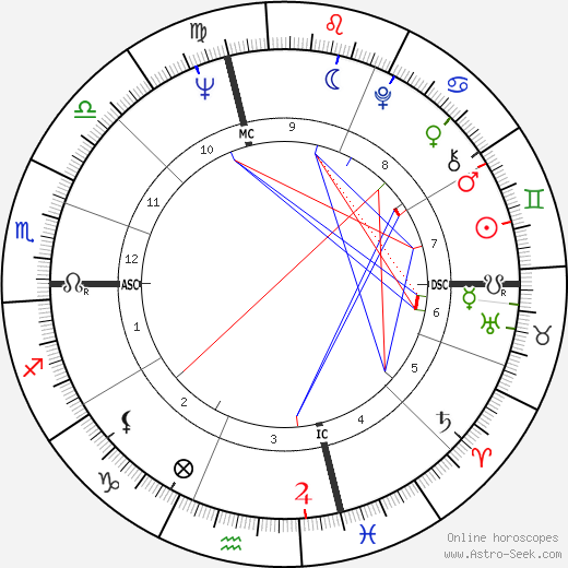 Gene Michael birth chart, Gene Michael astro natal horoscope, astrology