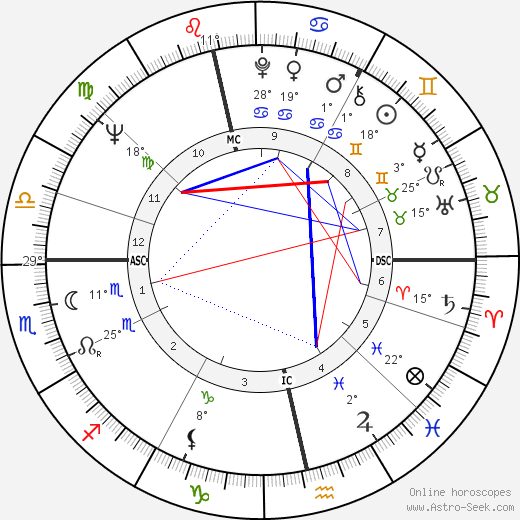 Giles Havergal birth chart, biography, wikipedia 2024, 2025