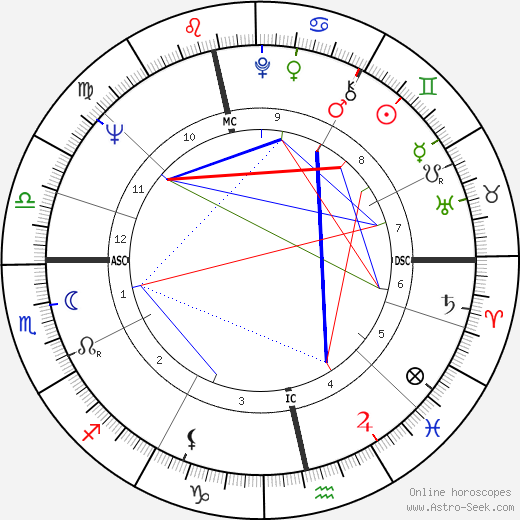 Giles Havergal birth chart, Giles Havergal astro natal horoscope, astrology