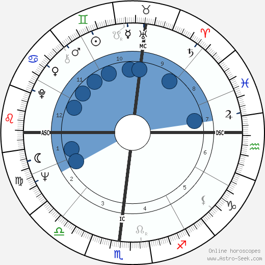 Joel Wallach horoscope, astrology, sign, zodiac, date of birth, instagram
