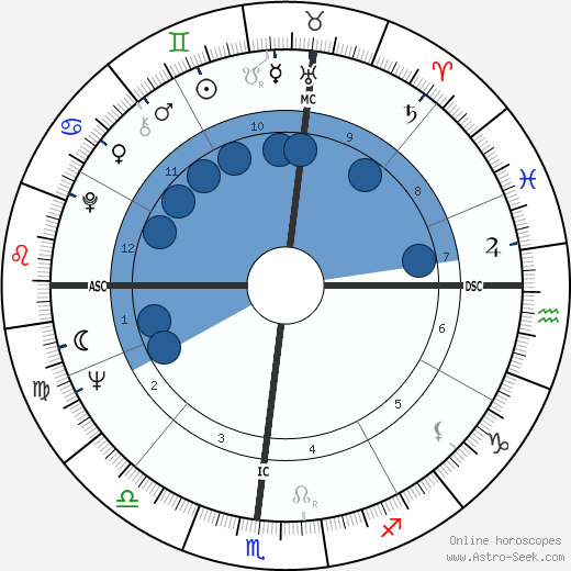 Joel Wallach wikipedia, horoscope, astrology, instagram