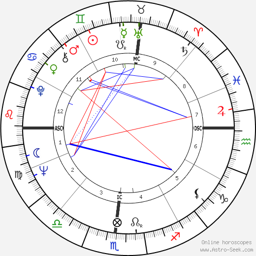 Joel Wallach birth chart, Joel Wallach astro natal horoscope, astrology