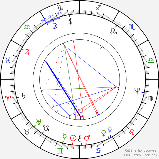 Jorge Rivero birth chart, Jorge Rivero astro natal horoscope, astrology