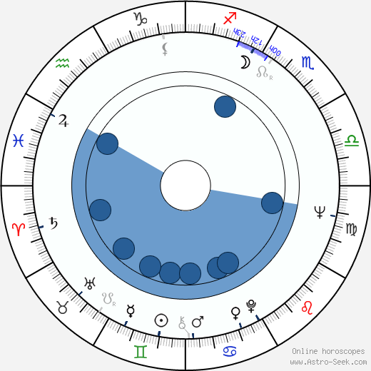 Leonid Kayukov wikipedia, horoscope, astrology, instagram