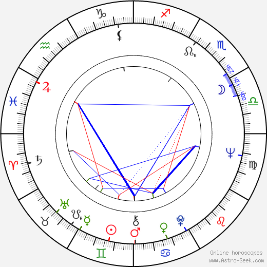Ulrich Voß birth chart, Ulrich Voß astro natal horoscope, astrology