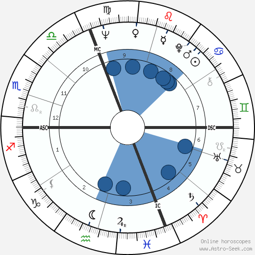 Alberto Colussi wikipedia, horoscope, astrology, instagram