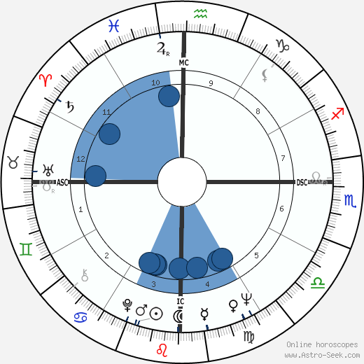 Alberto Fujimori wikipedia, horoscope, astrology, instagram