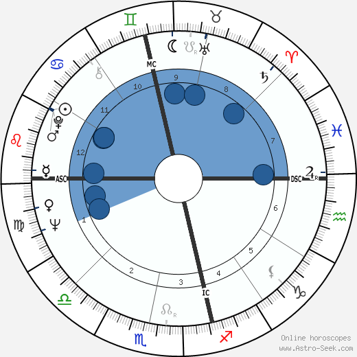 Bert Newton Oroscopo, astrologia, Segno, zodiac, Data di nascita, instagram