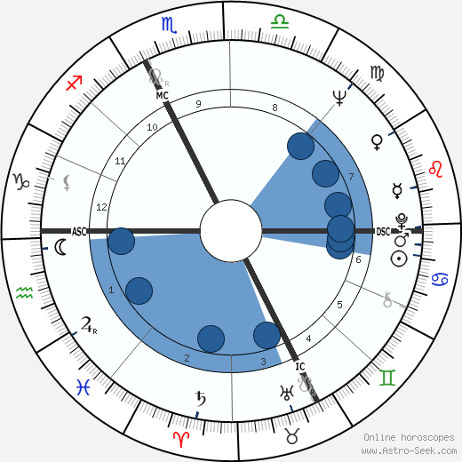 Bice Cairati wikipedia, biography, birth chart, instagram Bice Cairati wikipedia, horoscope, astrology, instagram