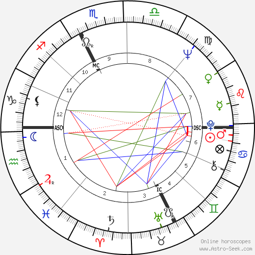 Bice Cairati birth chart, Bice Cairati astro natal horoscope, astrology