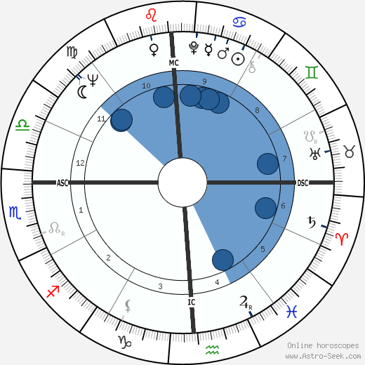 Bob Ralston wikipedia, horoscope, astrology, instagram