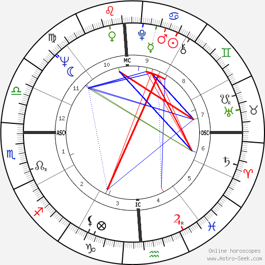 Bob Ralston birth chart, Bob Ralston astro natal horoscope, astrology