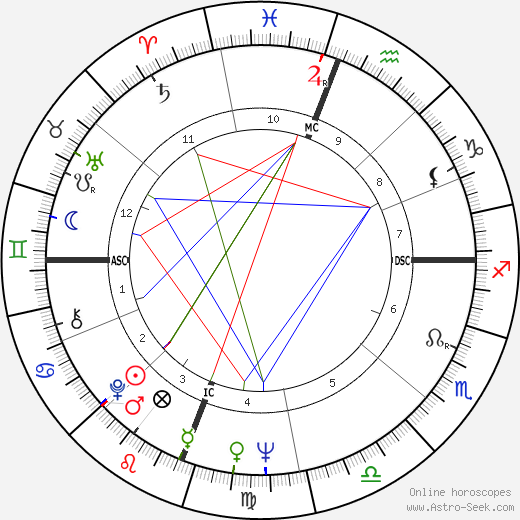 Charles Harrelson birth chart, Charles Harrelson astro natal horoscope, astrology
