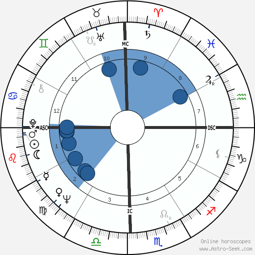 Chuan Leekpai wikipedia, horoscope, astrology, instagram