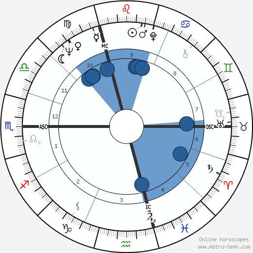 Daniel Hechter wikipedia, horoscope, astrology, instagram