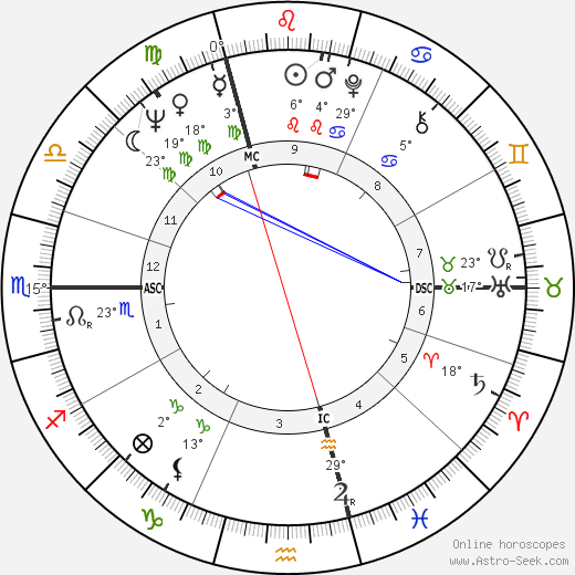 Daniel Hechter birth chart, biography, wikipedia 2024, 2025