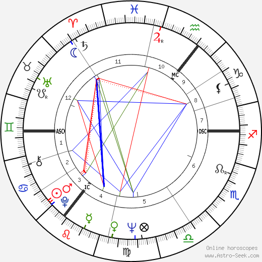 Diana Astrology Chart