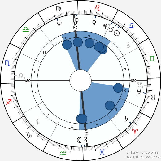 Enrique Linares Oroscopo, astrologia, Segno, zodiac, Data di nascita, instagram