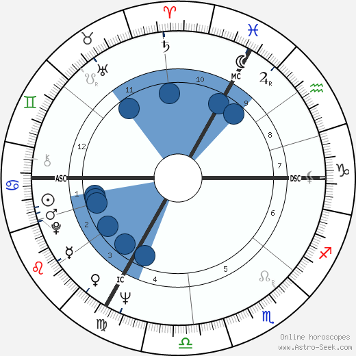 Franz Alt wikipedia, horoscope, astrology, instagram
