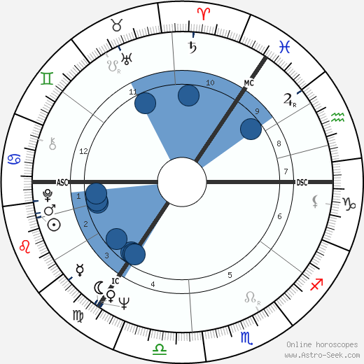 Franz Ernst wikipedia, horoscope, astrology, instagram