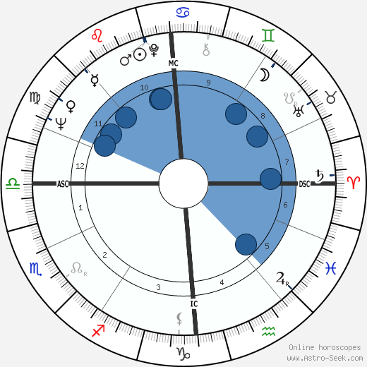 Götz George Oroscopo, astrologia, Segno, zodiac, Data di nascita, instagram