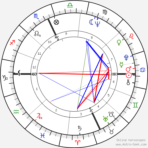 Hal Reniff birth chart, Hal Reniff astro natal horoscope, astrology