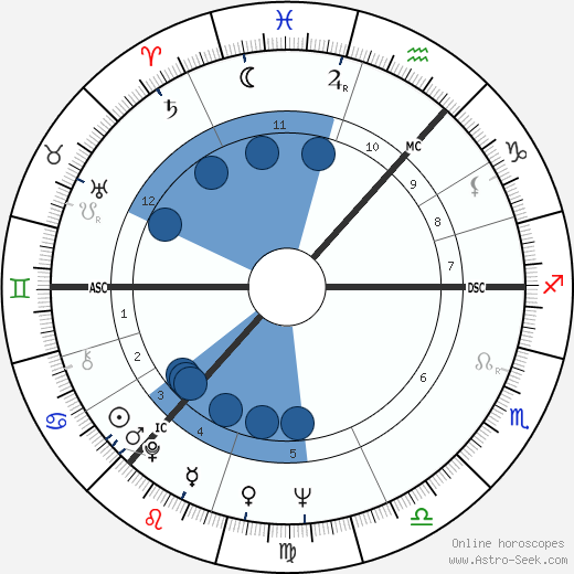 Ian Stewart Oroscopo, astrologia, Segno, zodiac, Data di nascita, instagram
