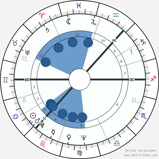 Ian Stewart wikipedia, biography, birth chart, instagram Ian Stewart wikipedia, horoscope, astrology, instagram