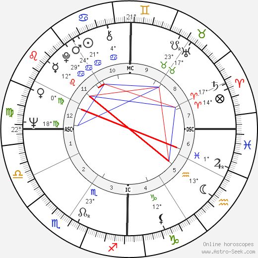 Jerry Rubin birth chart, biography, wikipedia 2024, 2025