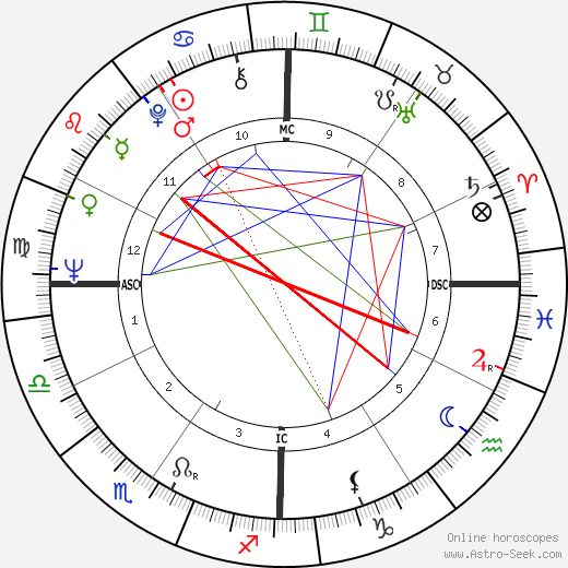 Jerry Rubin birth chart, Jerry Rubin astro natal horoscope, astrology