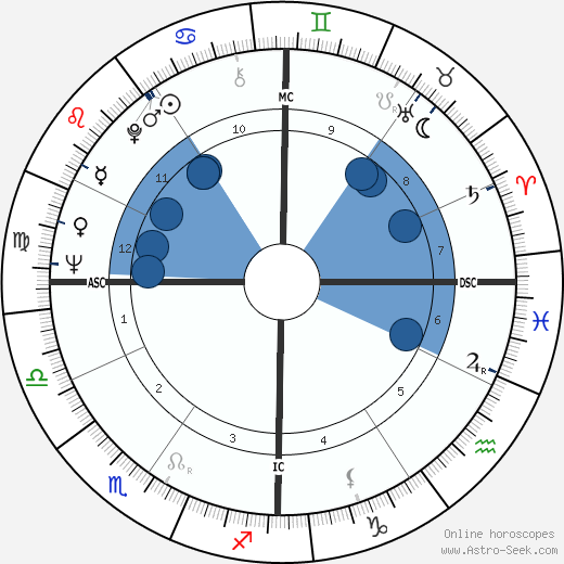Les Aspin Oroscopo, astrologia, Segno, zodiac, Data di nascita, instagram
