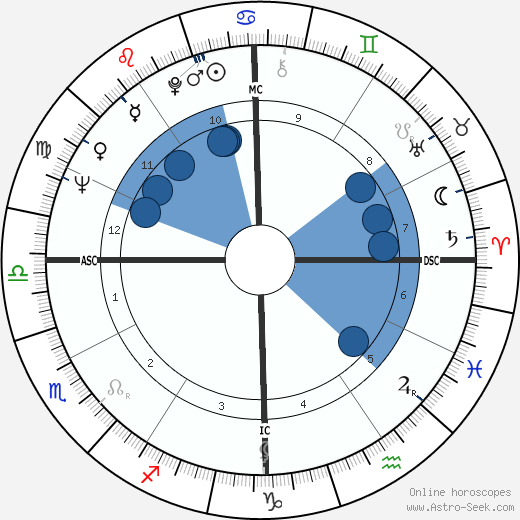 Natalie Wood wikipedia, horoscope, astrology, instagram