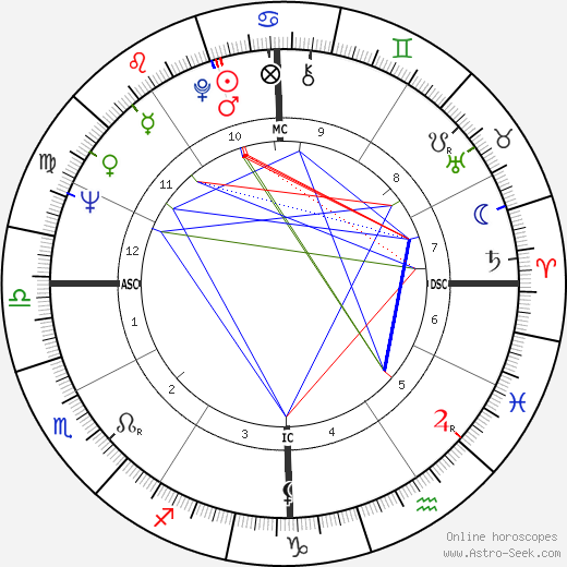 Natalie Wood birth chart, Natalie Wood astro natal horoscope, astrology