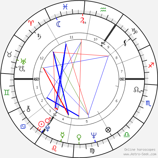 Paul Verhoeven birth chart, Paul Verhoeven astro natal horoscope, astrology