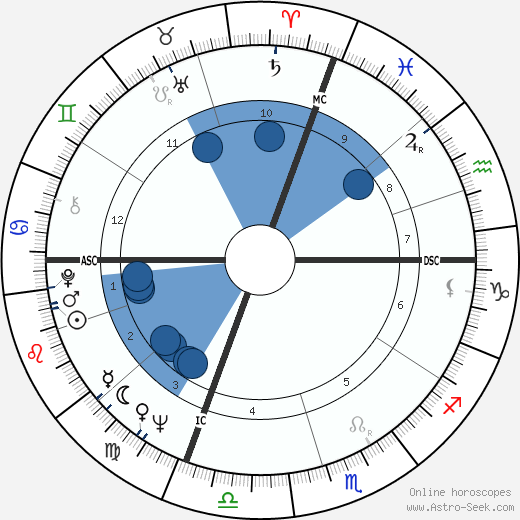 Peter Jennings wikipedia, horoscope, astrology, instagram