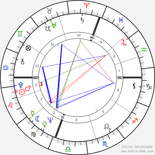 Peter Jennings birth chart, Peter Jennings astro natal horoscope, astrology