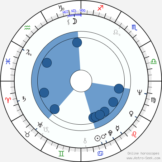 Petr Herrmann horoscope, astrology, sign, zodiac, date of birth, instagram