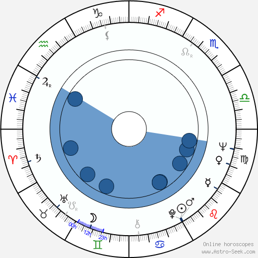 Ronny Cox horoscope, astrology, sign, zodiac, date of birth, instagram