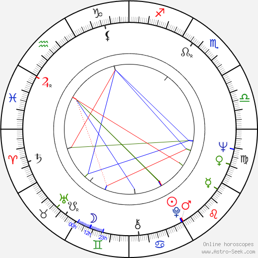 Ronny Cox birth chart, Ronny Cox astro natal horoscope, astrology