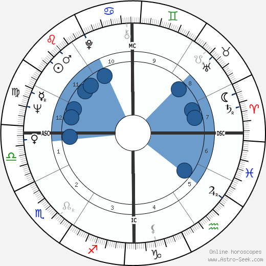 Buck Rodgers wikipedia, biography, birth chart, instagram Buck Rodgers wikipedia, horoscope, astrology, instagram