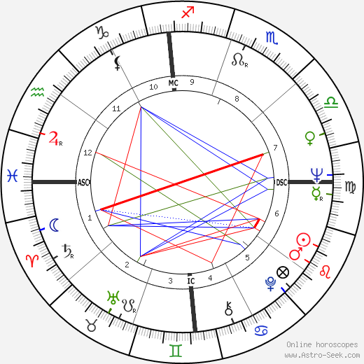 Dash Crofts birth chart, Dash Crofts astro natal horoscope, astrology